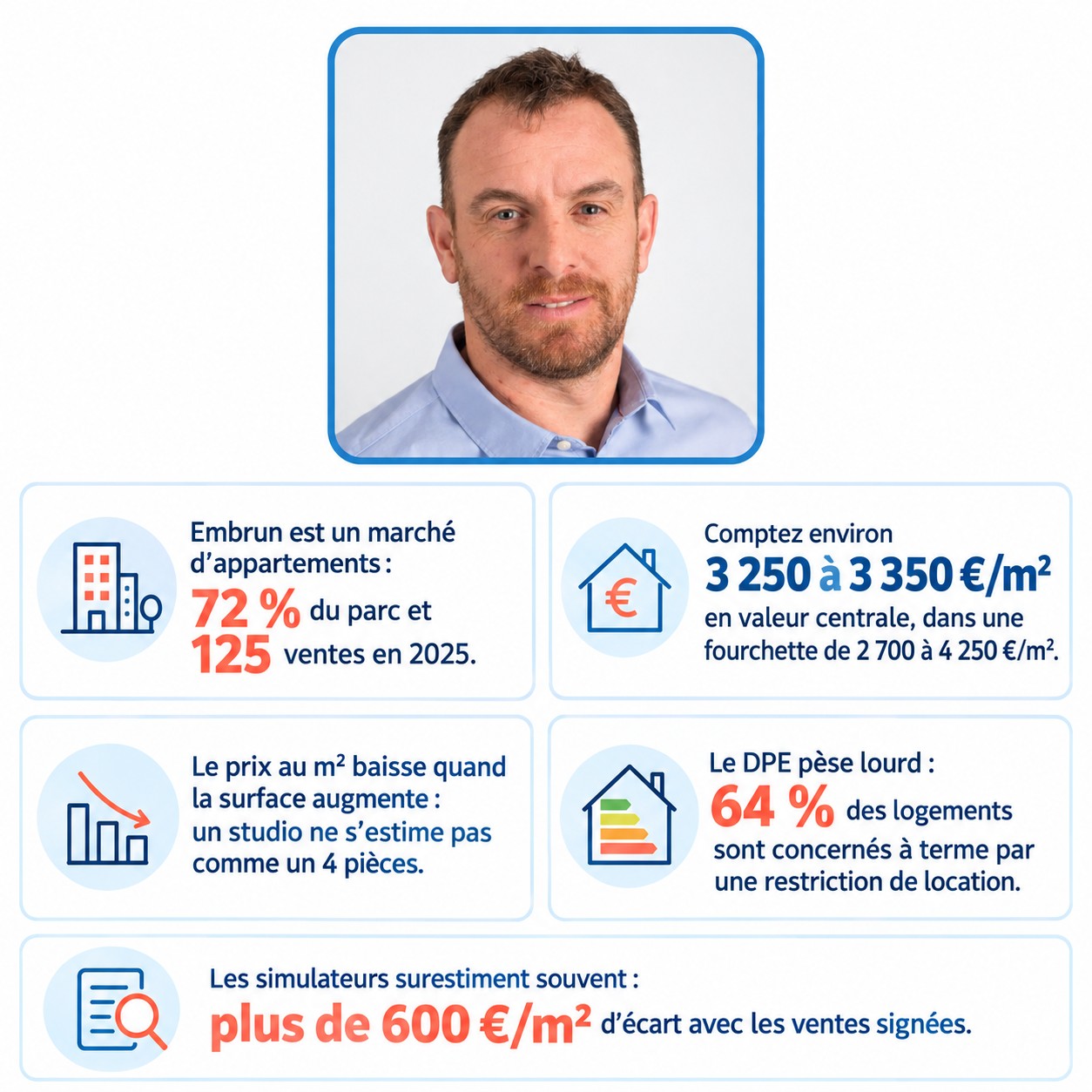 Infographie : estimation d'un appartement à Embrun en 2026, prix au m² et chiffres clés